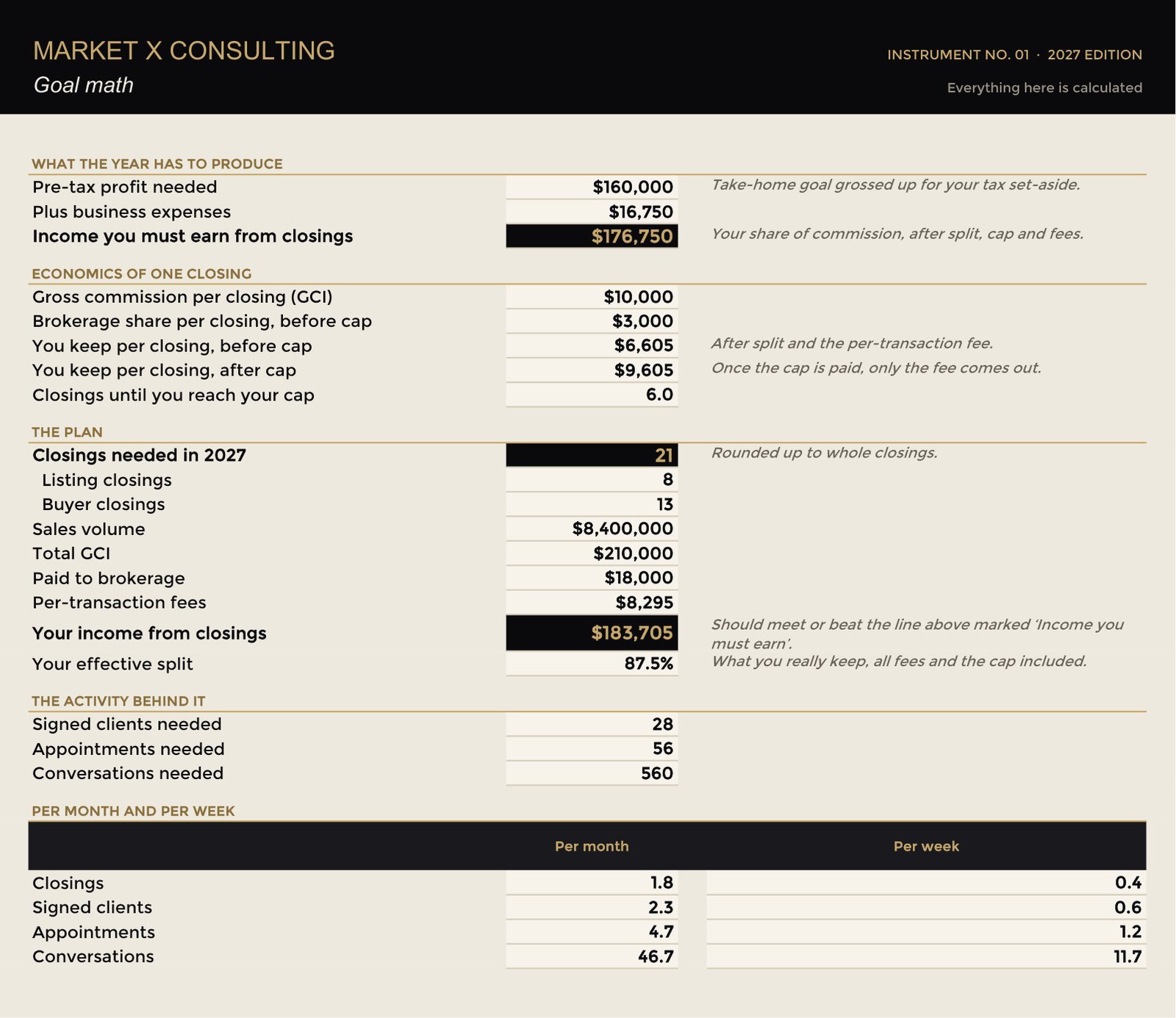 The Goal Math tab of the Agent Business Plan spreadsheet, showing pre-tax profit needed, economics of one closing, closings needed, and conversations per month and per week, filled with sample inputs.