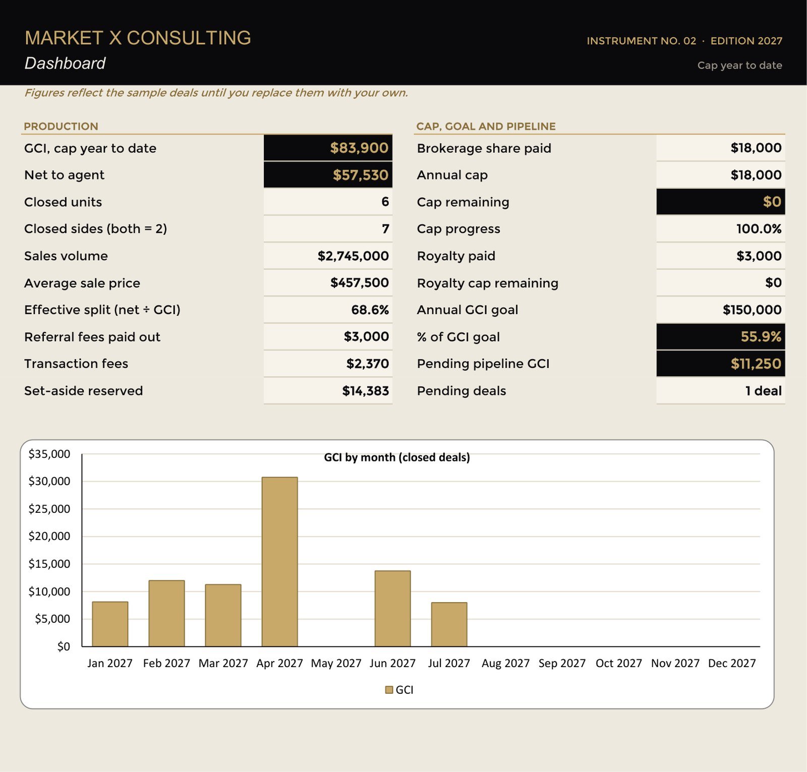 The Dashboard tab of the Commission and GCI Tracker, showing year-to-date GCI, net to agent, cap progress and a bar chart of monthly GCI, filled with sample deals.