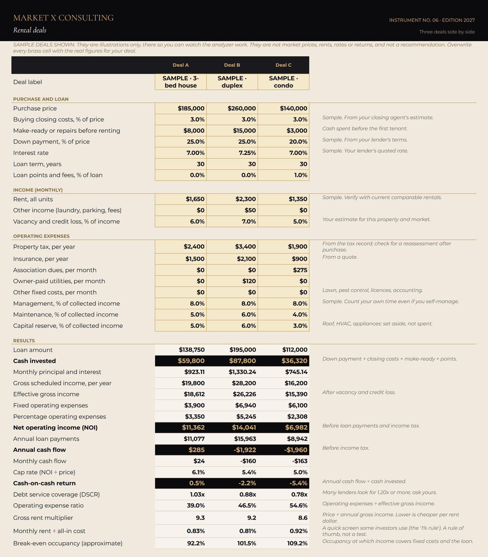 The Rentals tab of the Investor Deal Analyzer, comparing three sample deals with purchase and loan terms, income, operating expenses, NOI, cash flow, cap rate, cash-on-cash return and DSCR.