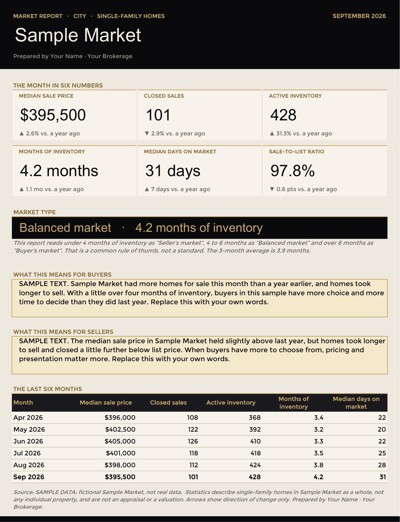 The Client Report tab of the Market Report Kit, filled with fictional sample market data.