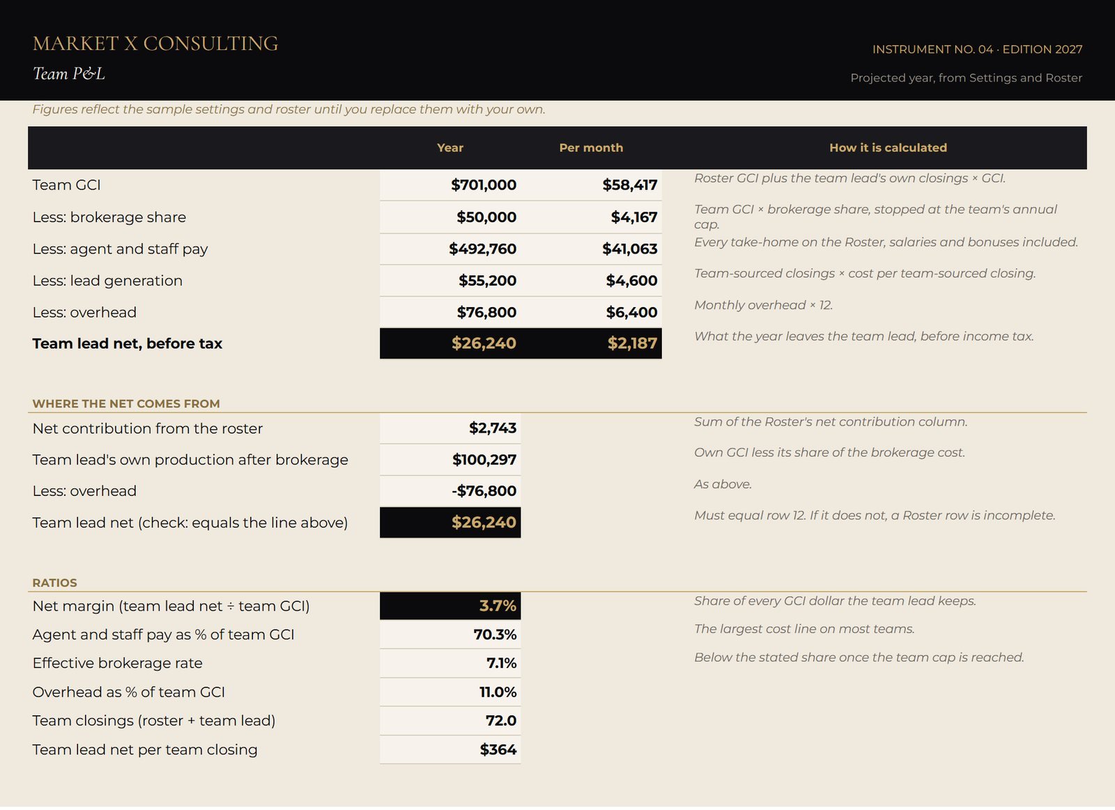 The Team P&L tab of the Team Recruiting and Compensation Plan Modeler, showing team GCI, brokerage share, agent and staff pay, lead generation, overhead and team lead net before tax, with ratios, filled with a sample roster.