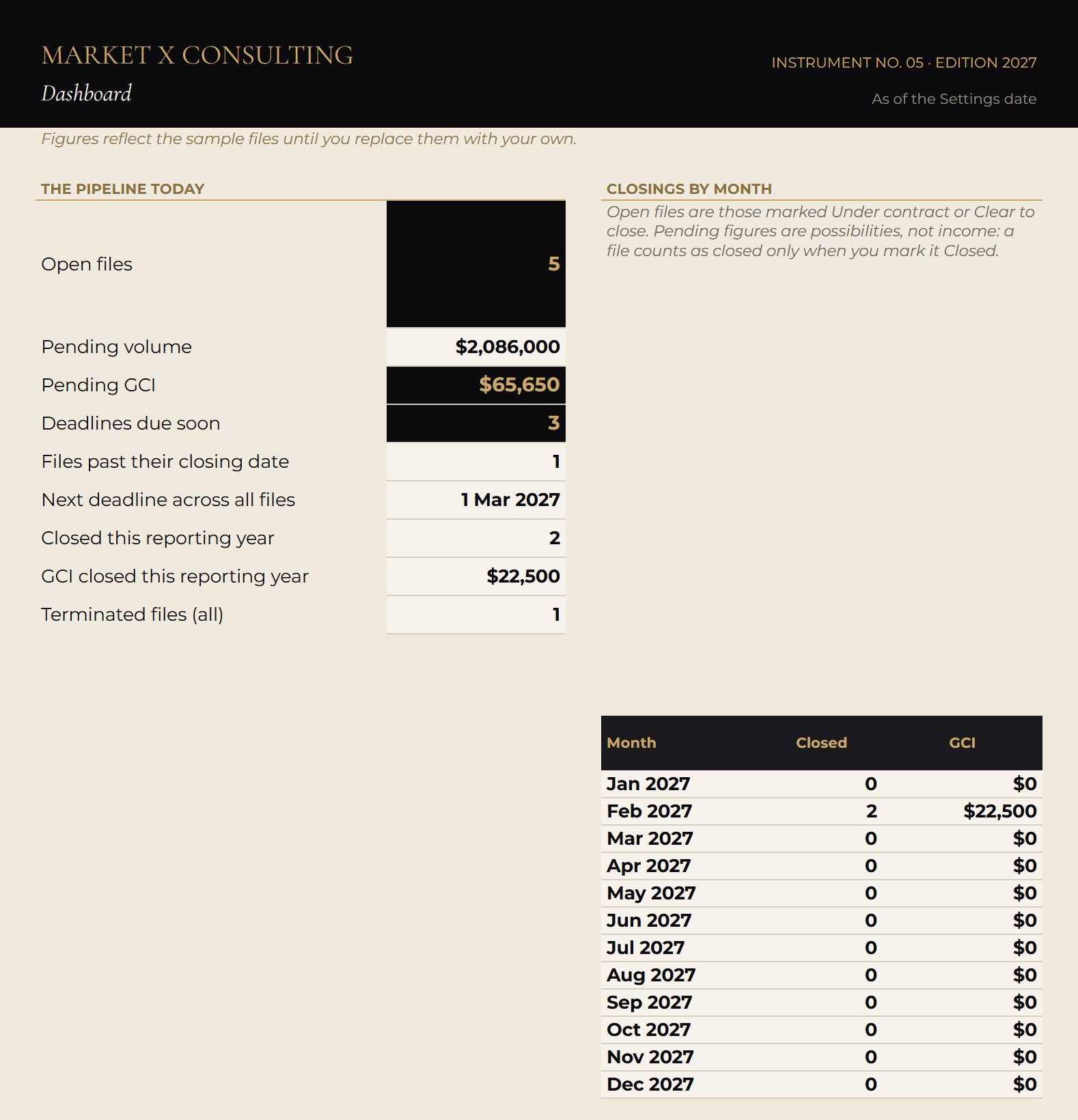 The Dashboard tab of the Transaction Management Operating System, showing open files, pending volume and GCI, deadlines due soon and closings by month, filled with sample files.